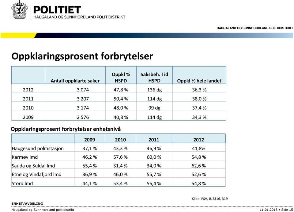 34,3 % Oppklaringsprosent forbrytelser enhetsnivå 2009 2010 2011 2012 Haugesund politistasjon 37,1 % 43,3 % 46,9 % 41,8% Karmøy lmd 46,2 % 57,6 % 60,0