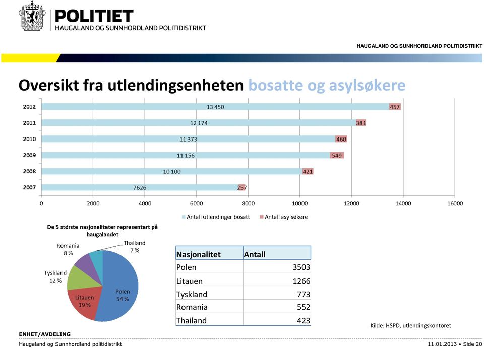 Romania 552 Thailand 423 Kilde: HSPD, utlendingskontoret