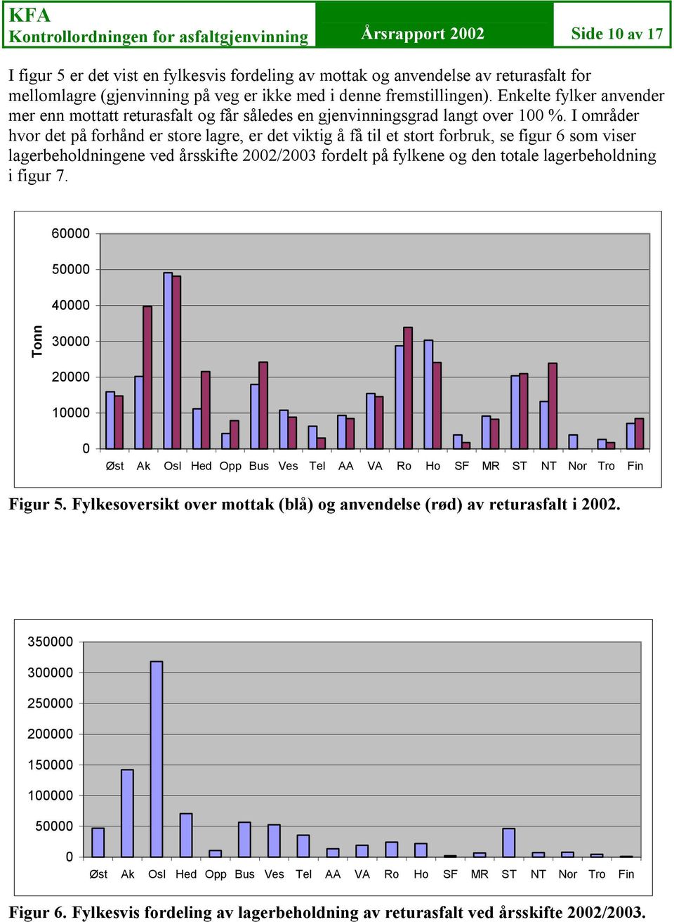 I områder hvor det på forhånd er store lagre, er det viktig å få til et stort forbruk, se figur 6 som viser lagerbeholdningene ved årsskifte 2002/2003 fordelt på fylkene og den totale lagerbeholdning