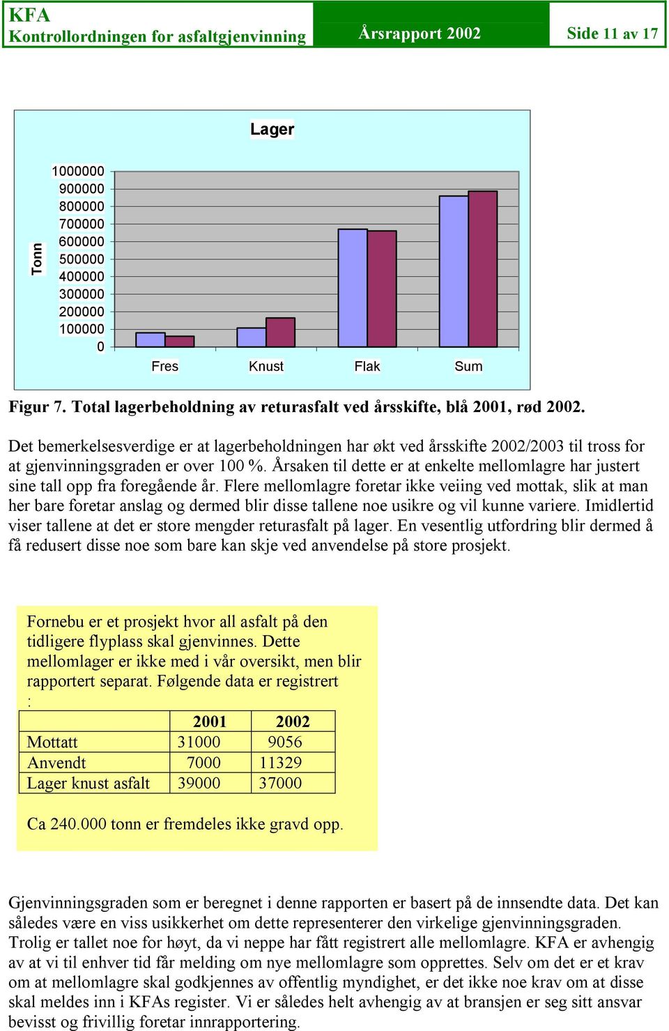 Det bemerkelsesverdige er at lagerbeholdningen har økt ved årsskifte 2002/2003 til tross for at gjenvinningsgraden er over 100 %.