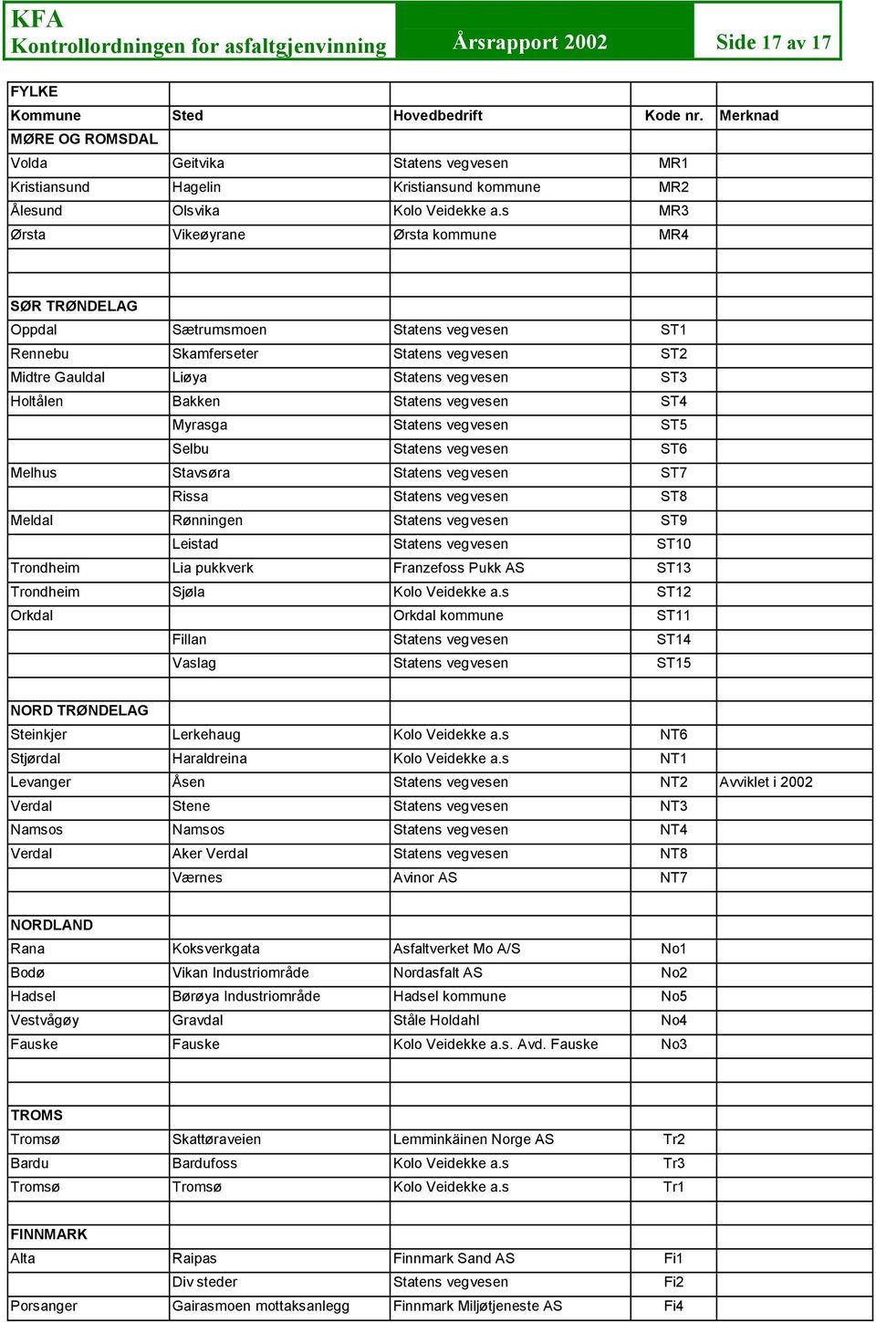 s MR3 Ørsta Vikeøyrane Ørsta kommune MR4 SØR TRØNDELAG Oppdal Sætrumsmoen Statens vegvesen ST1 Rennebu Skamferseter Statens vegvesen ST2 Midtre Gauldal Liøya Statens vegvesen ST3 Holtålen Bakken