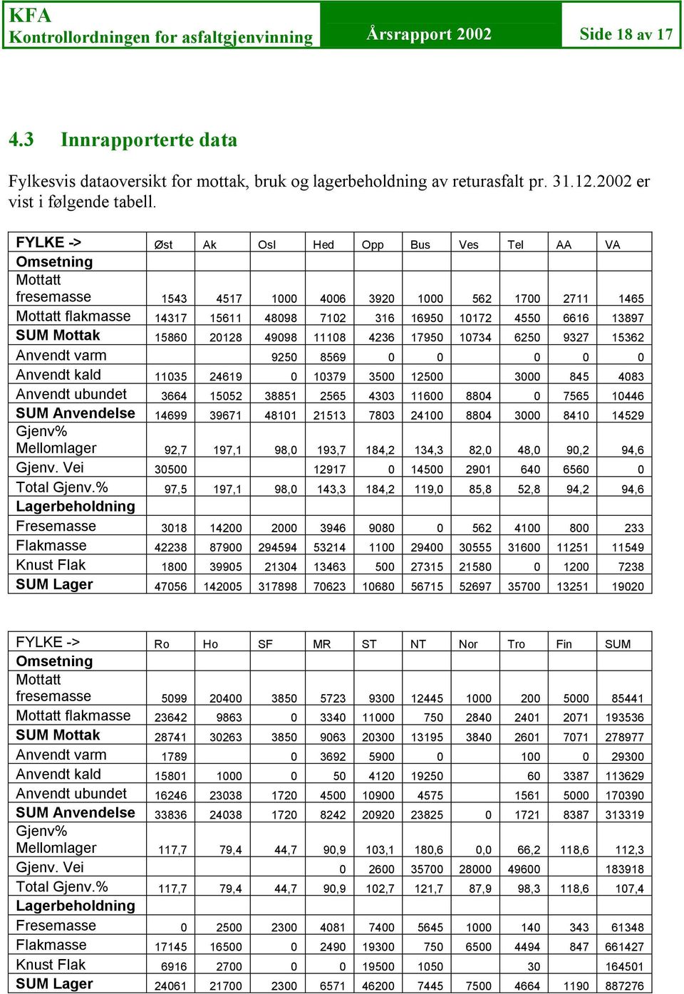 FYLKE -> Øst Ak Osl Hed Opp Bus Ves Tel AA VA Omsetning Mottatt fresemasse 1543 4517 1000 4006 3920 1000 562 1700 2711 1465 Mottatt flakmasse 14317 15611 48098 7102 316 16950 10172 4550 6616 13897