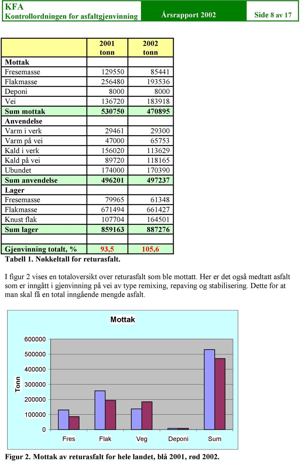 Flakmasse 671494 661427 Knust flak 107704 164501 Sum lager 859163 887276 Gjenvinning totalt, % 93,5 105,6 Tabell 1. Nøkkeltall for returasfalt.