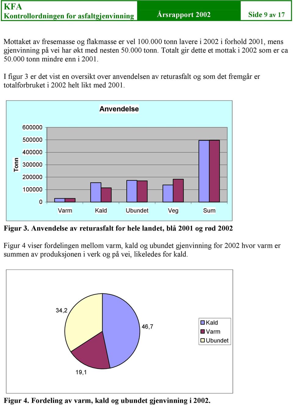 I figur 3 er det vist en oversikt over anvendelsen av returasfalt og som det fremgår er totalforbruket i 2002 helt likt med 2001.