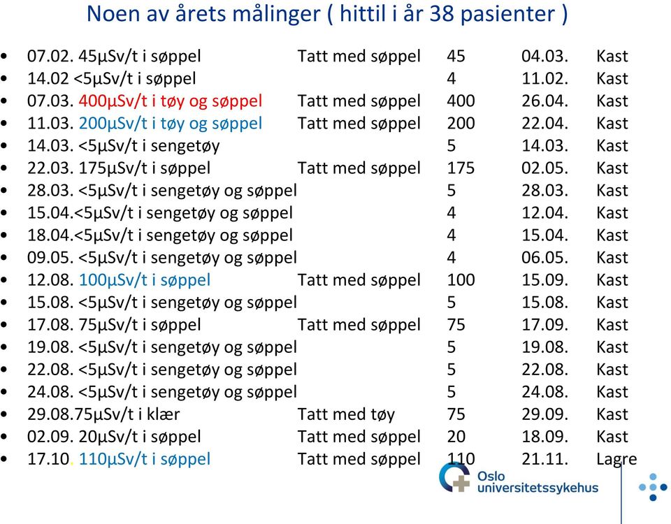 03. Kast 15.04.<5µSv/t i sengetøy og søppel 4 12.04. Kast 18.04.<5µSv/t i sengetøy og søppel 4 15.04. Kast 09.05. <5µSv/t i sengetøy og søppel 4 06.05. Kast 12.08.