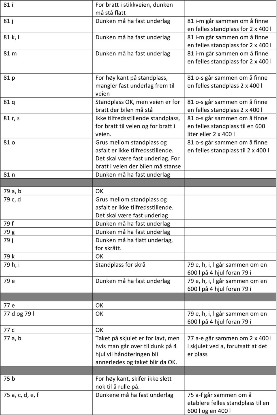 frem til veien 81 q Standplass OK, men veien er for bratt der bilen må stå 81 r, s Ikke tilfredsstillende standplass, for bratt til veien og for bratt i veien.