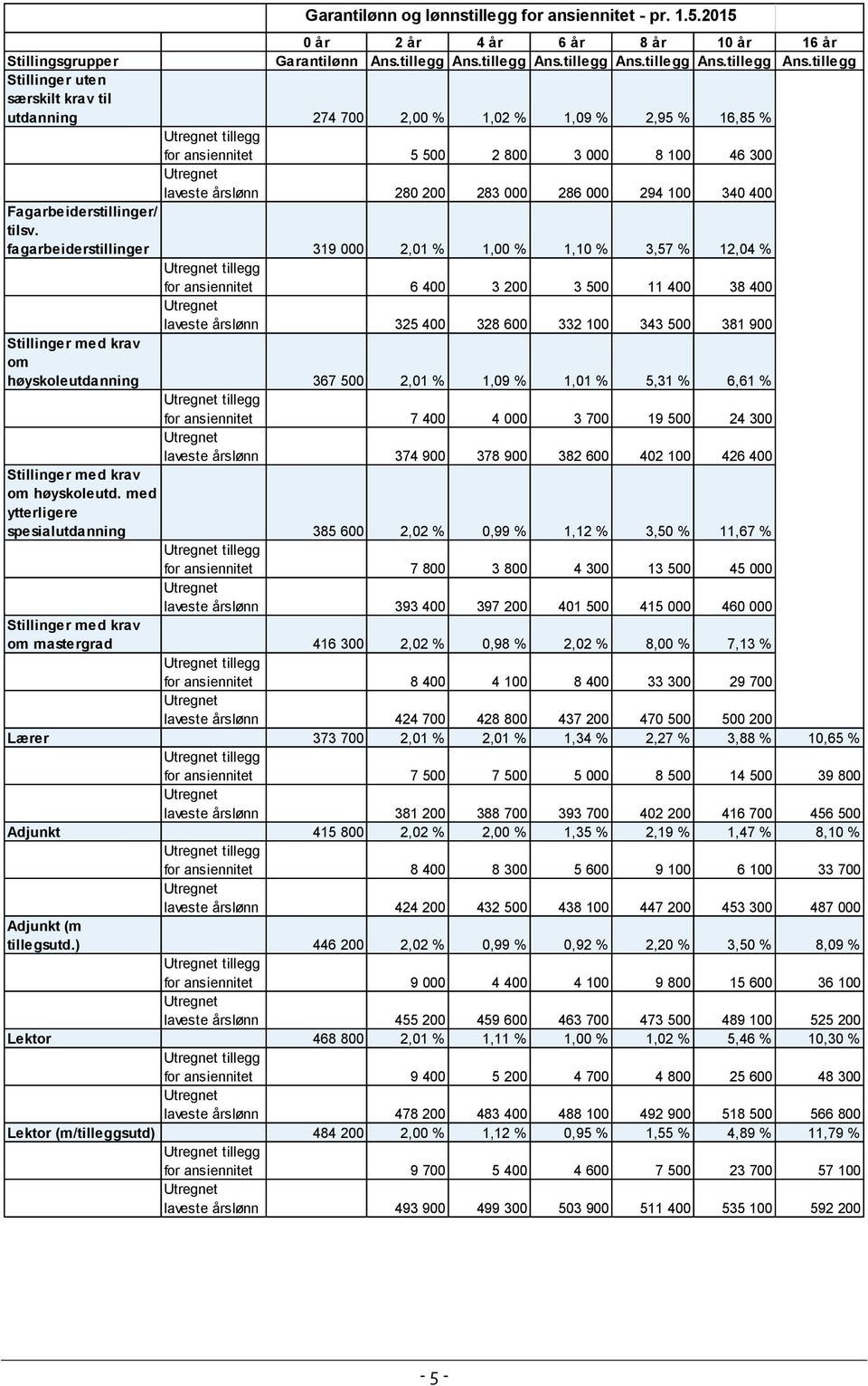 tillegg Stillinger uten særskilt krav til utdanning 274 700 2,00 % 1,02 % 1,09 % 2,95 % 16,85 % for ansiennitet 5 500 2 800 3 000 8 100 46 300 laveste årslønn 280 200 283 000 286 000 294 100 340 400