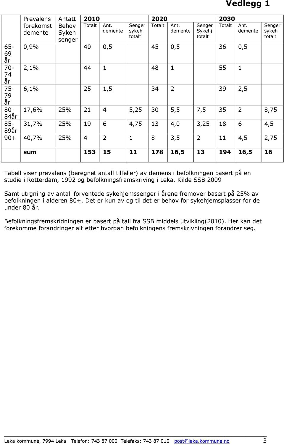 25% 4 2 1 8 3,5 2 11 4,5 2,75 sum 153 15 11 178 16,5 13 194 16,5 16 Tabell viser prevalens (beregnet antall tilfeller) av demens i befolkningen basert på en studie i Rotterdam, 1992 og