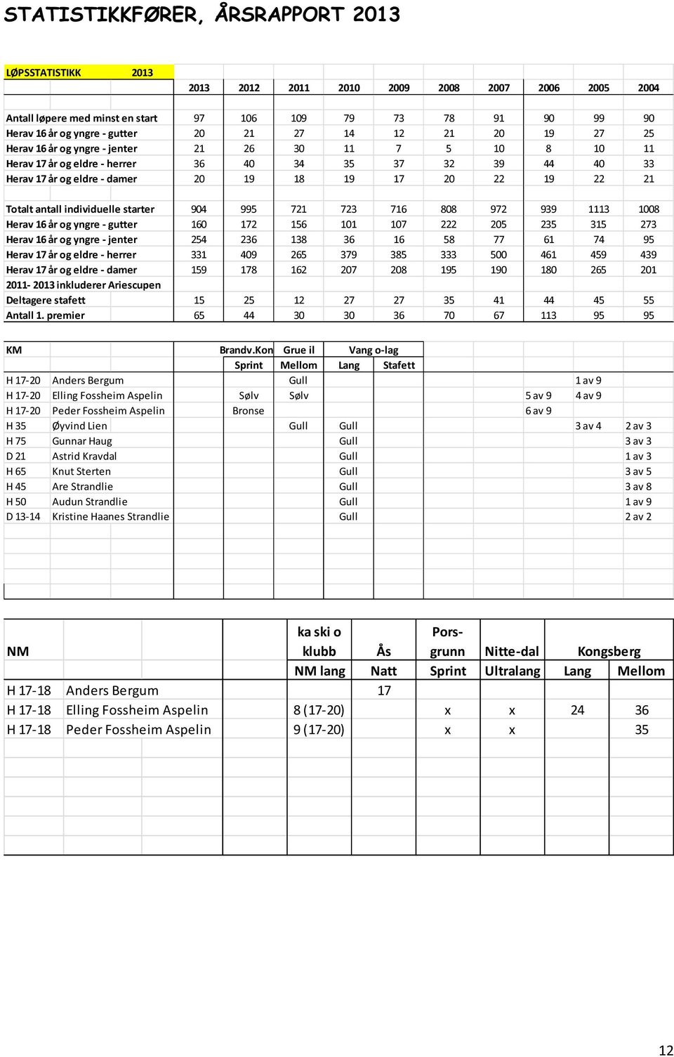 22 21 Totalt antall individuelle starter 904 995 721 723 716 808 972 939 1113 1008 Herav 16 år og yngre - gutter 160 172 156 101 107 222 205 235 315 273 Herav 16 år og yngre - jenter 254 236 138 36
