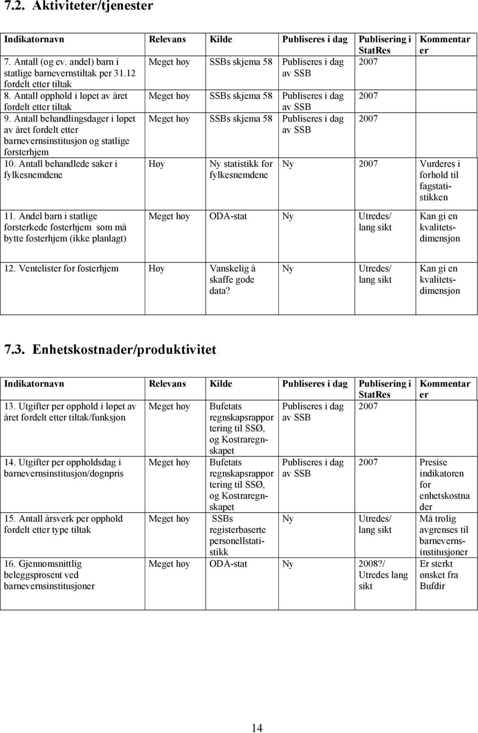 Antall opphold i løpet av året Meget høy SSBs skjema 58 Publiseres i dag 2007 fordelt etter tiltak 9.