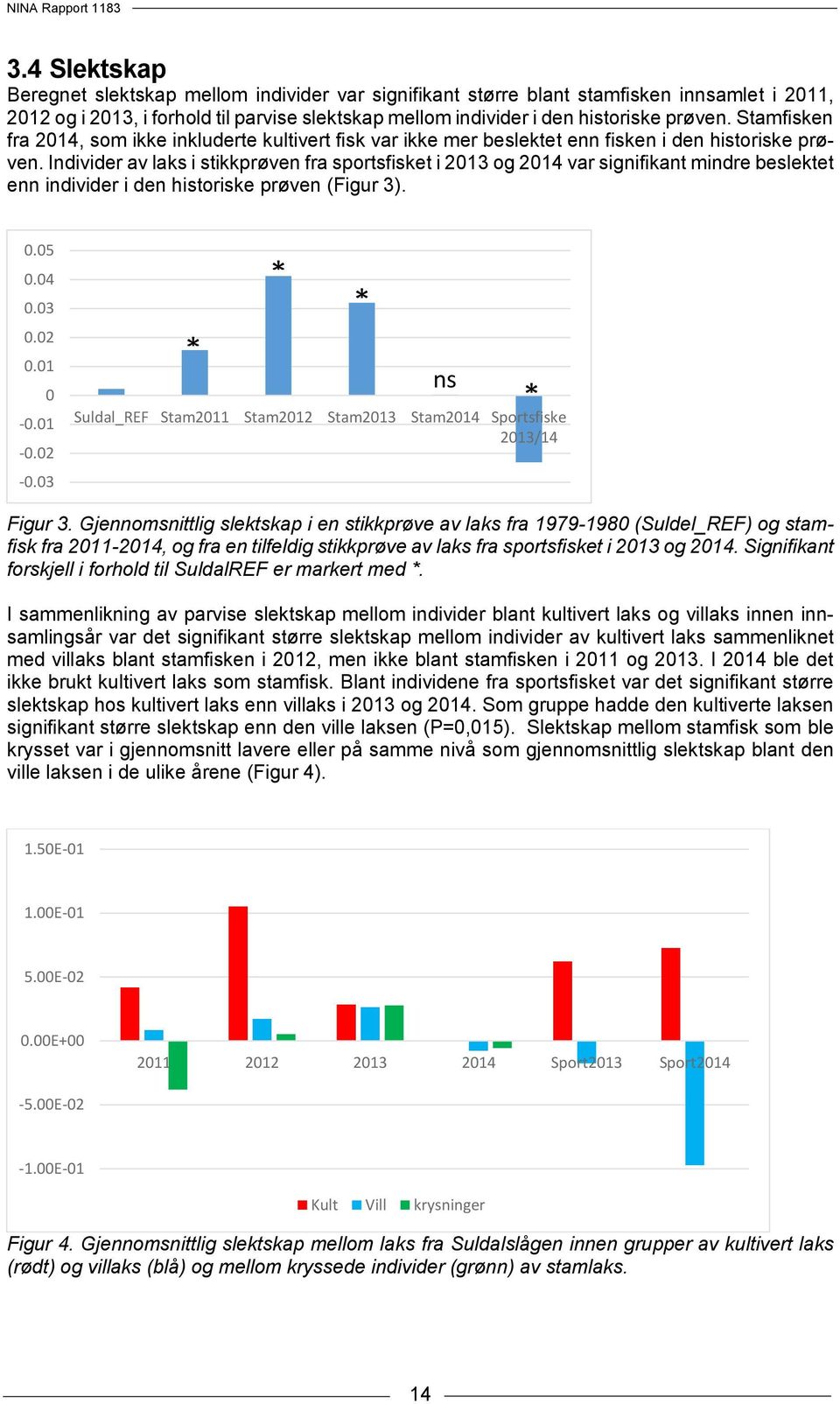 Individer av laks i stikkprøven fra sportsfisket i 2013 og 2014 var signifikant mindre beslektet enn individer i den historiske prøven (Figur 3). 0.05 0.04 0.03 0.02 0.01 0-0.01-0.02-0.
