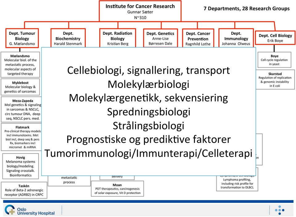 of the metasta/c process, molecular aspects of targeted therapy Myklebost Molecular biology & gene/cs of sarcomas Meza- Zapeda Mol gene/cs & signaling in sarcomas & NSCLC, circ tumour DNA, deep seq,