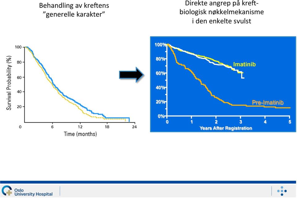 100% 80% 60% Imatinib 40% 20% Pre-Imatinib 0% 0 1 2 3 4