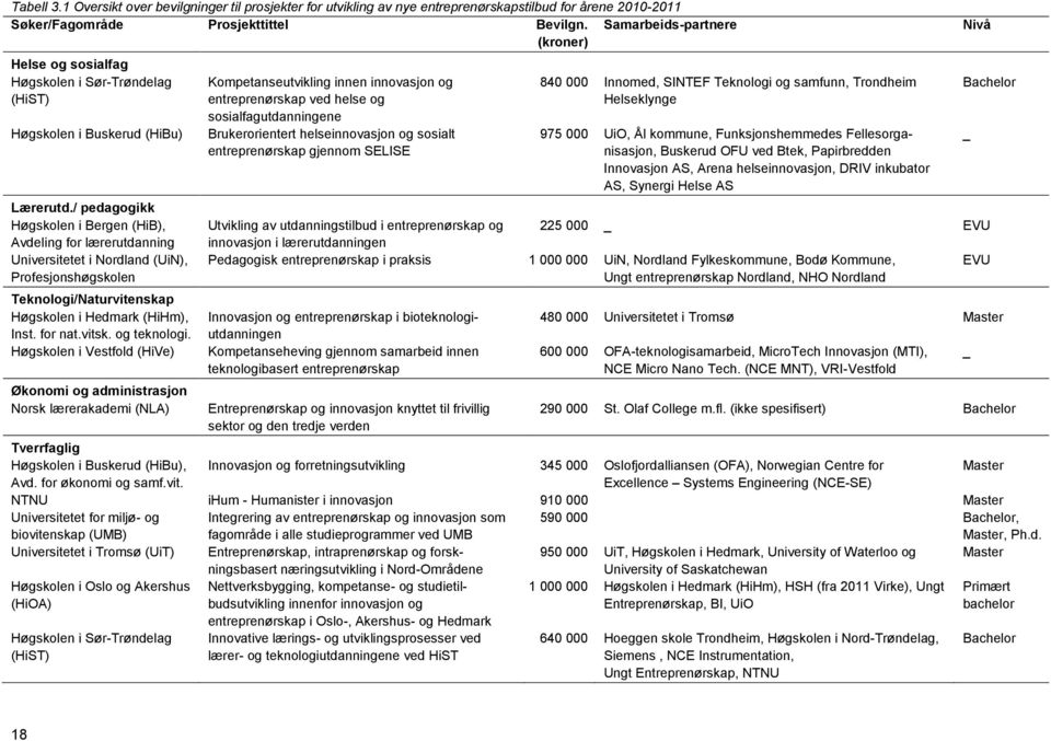 / pedagogikk Høgskolen i Bergen (HiB), Avdeling for lærerutdanning Universitetet i Nordland (UiN), Profesjonshøgskolen Teknologi/Naturvitenskap Høgskolen i Hedmark (HiHm), Inst. for nat.vitsk.