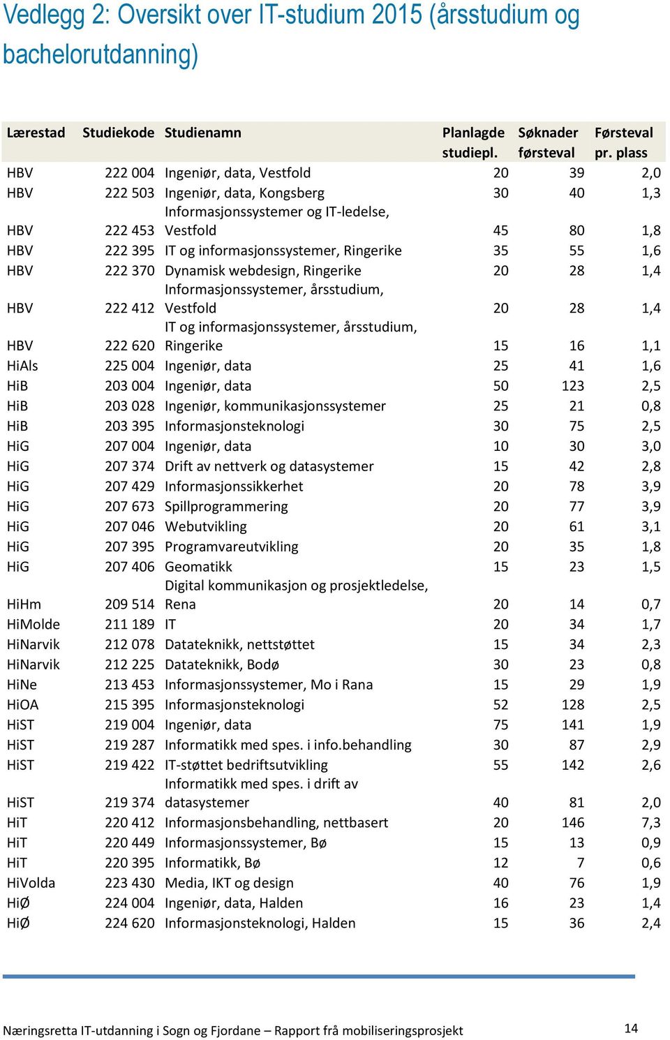 informasjonssystemer, Ringerike 35 55 1,6 HBV 222 370 Dynamisk webdesign, Ringerike 20 28 1,4 HBV Informasjonssystemer, årsstudium, 222 412 Vestfold 20 28 1,4 HBV IT og informasjonssystemer,