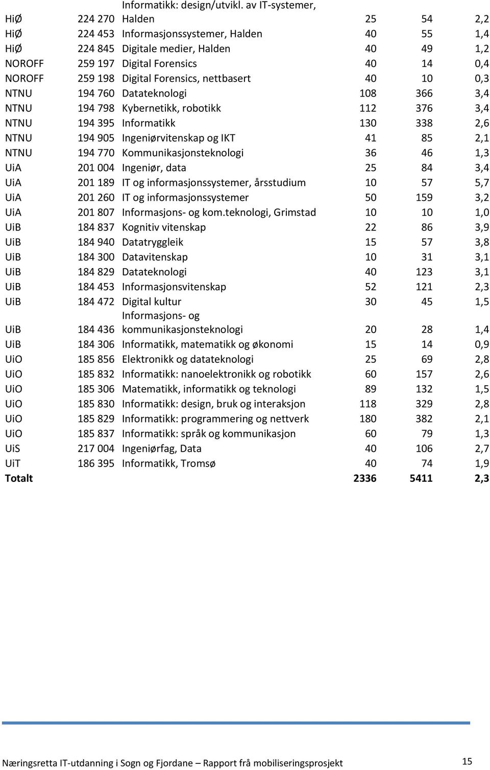 Digital Forensics, nettbasert 40 10 0,3 NTNU 194 760 Datateknologi 108 366 3,4 NTNU 194 798 Kybernetikk, robotikk 112 376 3,4 NTNU 194 395 Informatikk 130 338 2,6 NTNU 194 905 Ingeniørvitenskap og