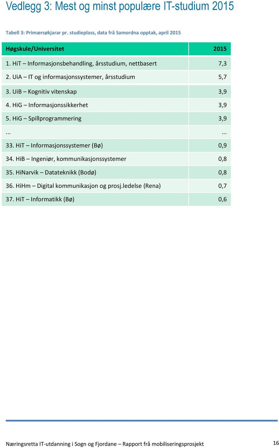 HiG Informasjonssikkerhet 3,9 5. HiG Spillprogrammering 3,9...... 33. HiT Informasjonssystemer (Bø) 0,9 34. HiB Ingeniør, kommunikasjonssystemer 0,8 35.