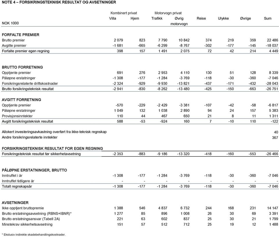 953 4 110 130 51 128 8 339 Påløpne erstatninger -1 308-177 -1 284-3 769-118 -30-360 -7 046 Forsikringsrelaterte driftskostnader -2 324-929 -9 930-13 821-437 -171-432 -28 043 Brutto forsikringsteknisk