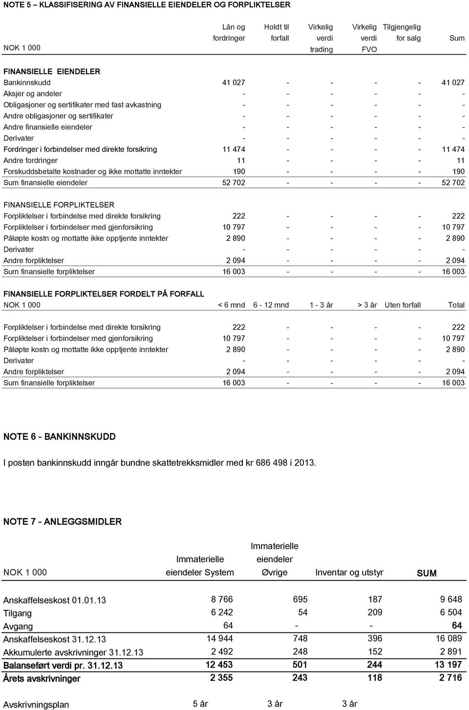 eiendeler - - - - - - Derivater - - - - - - Fordringer i forbindelser med direkte forsikring 11 474 - - - - 11 474 Andre fordringer 11 - - - - 11 Forskuddsbetalte kostnader og ikke mottatte inntekter