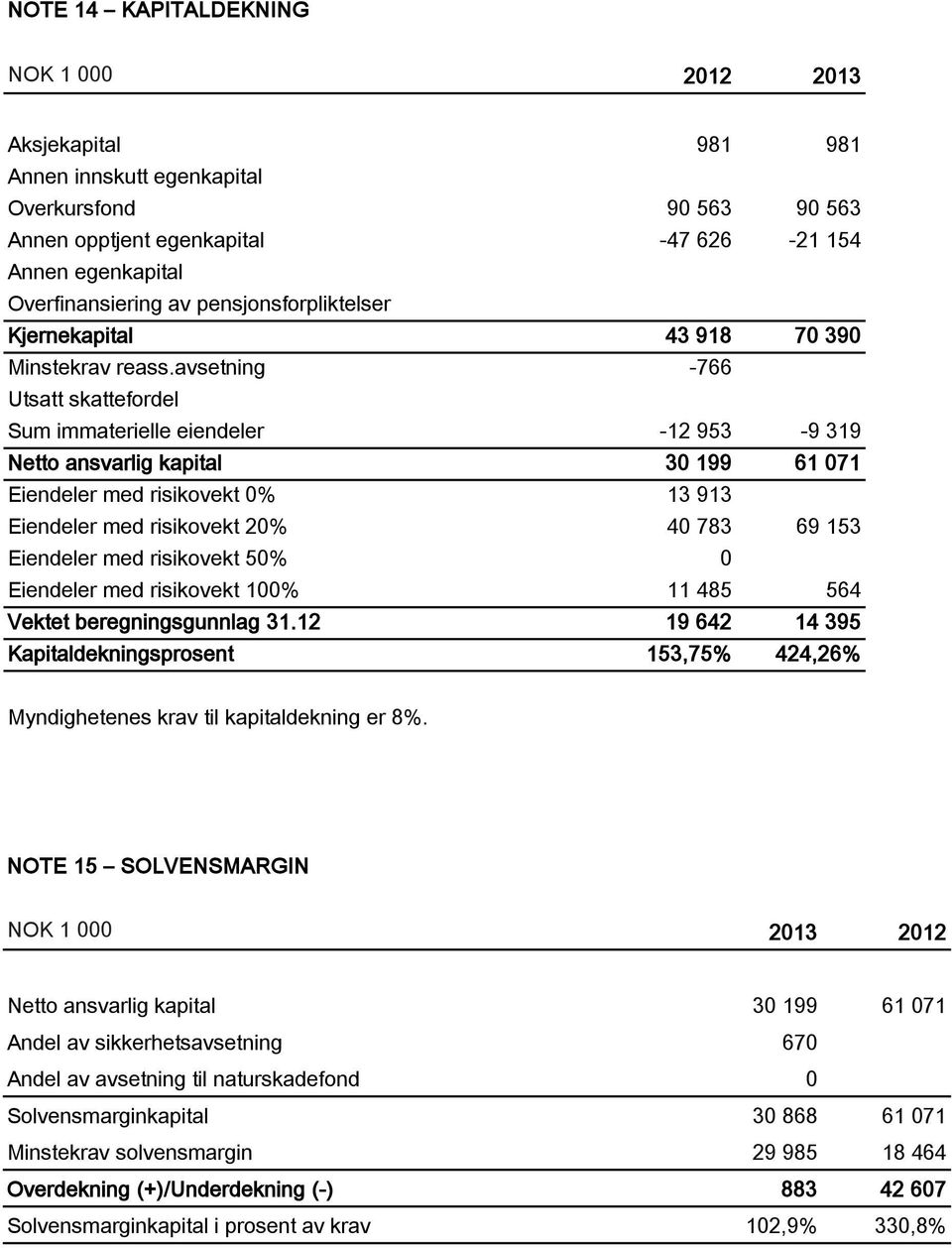 avsetning -766 Utsatt skattefordel Sum immaterielle eiendeler -12 953-9 319 Netto ansvarlig kapital 30 199 61 071 Eiendeler med risikovekt 0% 13 913 Eiendeler med risikovekt 20% 40 783 69 153