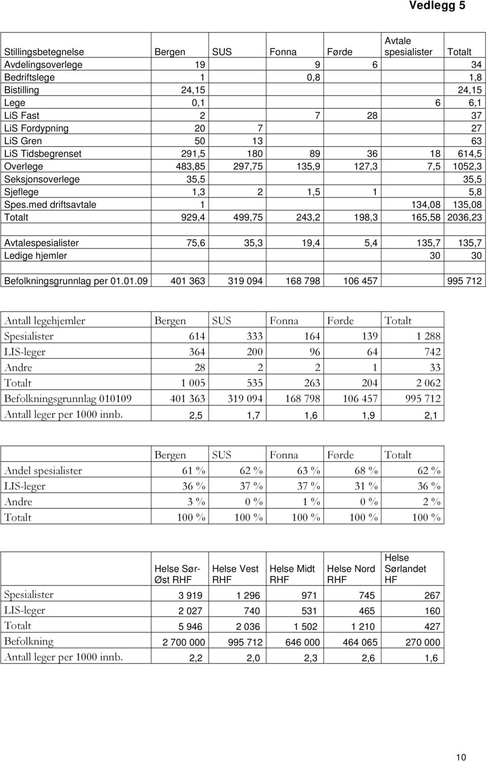 med driftsavtale 1 134,08 135,08 Totalt 929,4 499,75 243,2 198,3 165,58 2036,23 Avtalespesialister 75,6 35,3 19,4 5,4 135,7 135,7 Ledige hjemler 30 30 Befolkningsgrunnlag per 01.