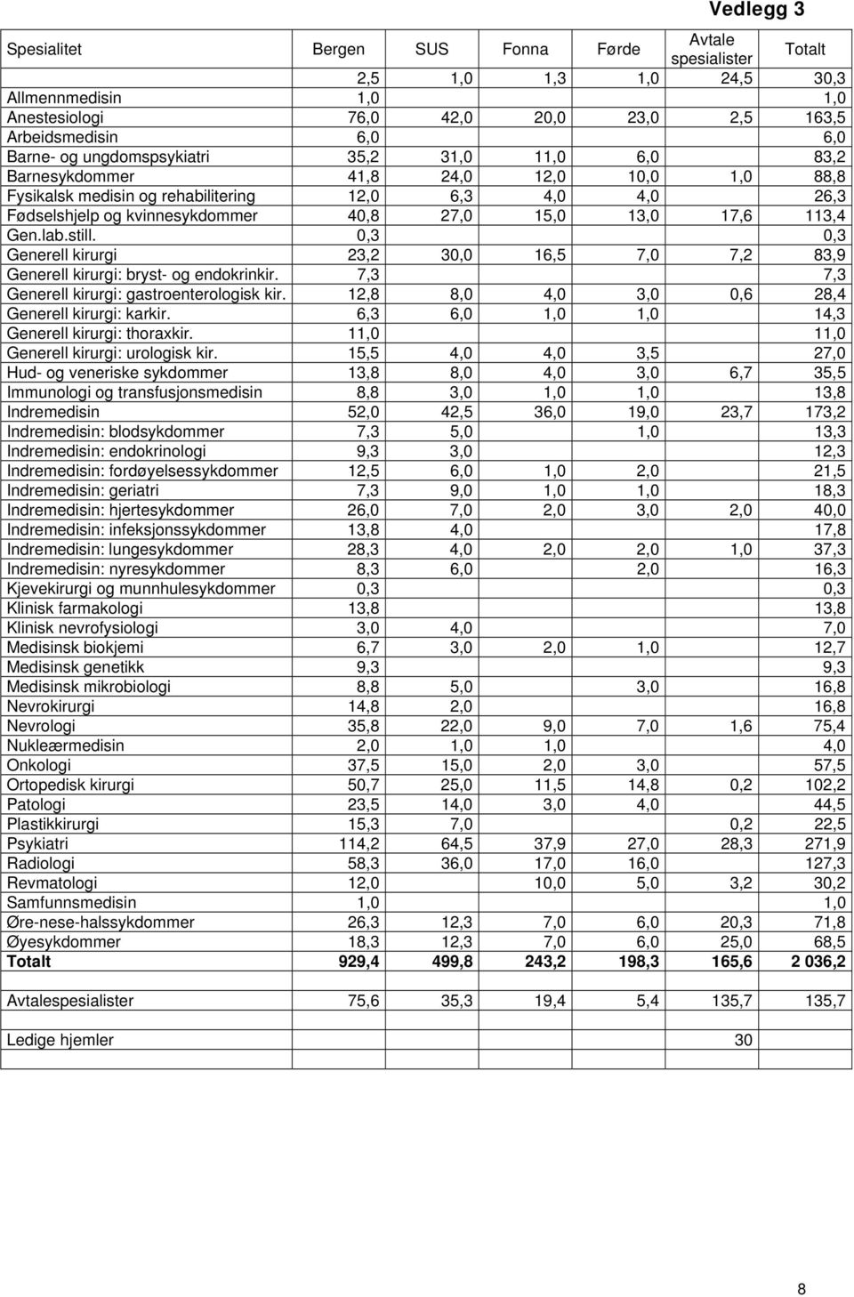 113,4 Gen.lab.still. 0,3 0,3 Generell kirurgi 23,2 30,0 16,5 7,0 7,2 83,9 Generell kirurgi: bryst- og endokrinkir. 7,3 7,3 Generell kirurgi: gastroenterologisk kir.