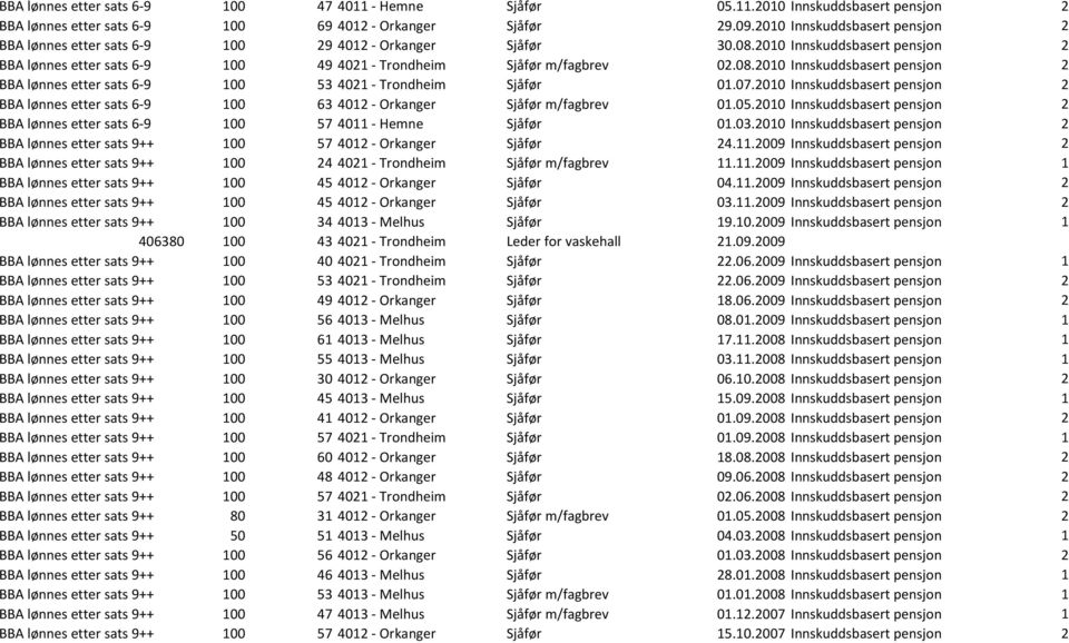 07.2010 Innskuddsbasert pensjon 2 BBA lønnes etter sats 6-9 100 63 4012 - Orkanger Sjåfør m/fagbrev 01.05.2010 Innskuddsbasert pensjon 2 BBA lønnes etter sats 6-9 100 57 4011 - Hemne Sjåfør 01.03.