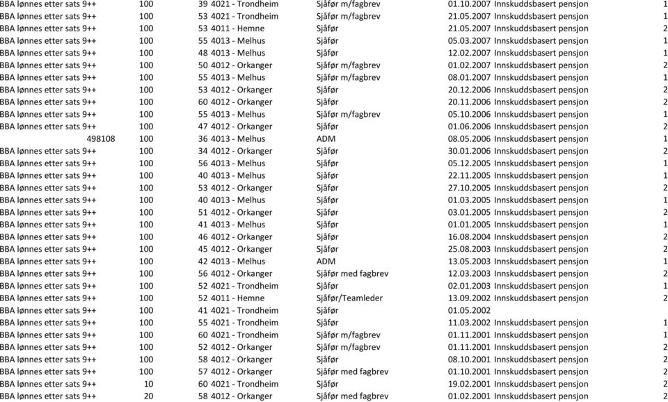 2007 Innskuddsbasert pensjon 1 BBA lønnes etter sats 9++ 100 48 4013 - Melhus Sjåfør 12.02.2007 Innskuddsbasert pensjon 1 BBA lønnes etter sats 9++ 100 50 4012 - Orkanger Sjåfør m/fagbrev 01.02.2007 Innskuddsbasert pensjon 2 BBA lønnes etter sats 9++ 100 55 4013 - Melhus Sjåfør m/fagbrev 08.