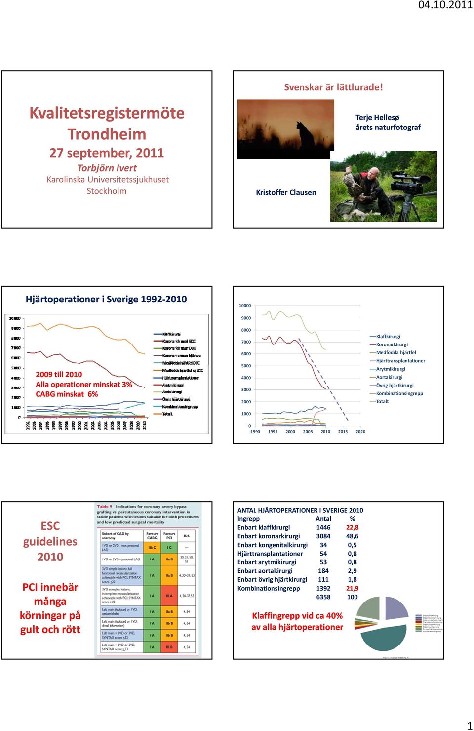 1000 0 1990 1995 2000 2005 2010 2015 2020 Klaffkirurgi Koronarkirurgi Medfödda hjärtfel Hjärttransplantationer Arytmikirurgi Aortakirurgi Övrig hjärtkirurgi Kombinationsingrepp Totalt ESC guidelines