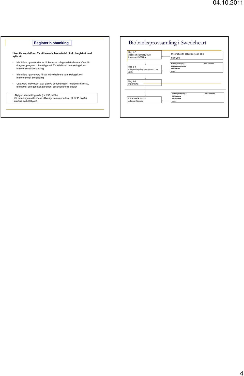 Utvärdera individuellt svar på nya behandlingar i relation till kliniska, biomarkör och genetiska profiler i observationella studier Dag 1-2 diagnos STEMI/NSTEMI inklusion i SEPHIA Dag 2-3