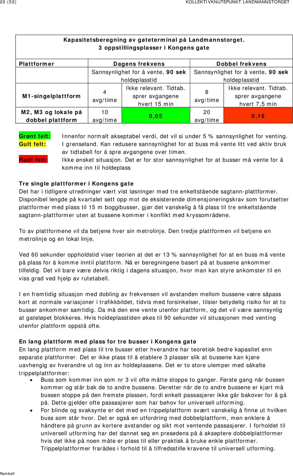 avg/time Ikke relevant. Tidtab. sprer avgangene hvert 15 min 0,05 Sannsynlighet for å vente, 90 sek holdeplasstid 8 avg/time 20 avg/time Ikke relevant. Tidtab. sprer avgangene hvert 7,5 min 0,16 Grønt felt: Gult felt: Rødt felt: Innenfor normalt akseptabel verdi, det vil si under 5 % sannsynlighet for venting.