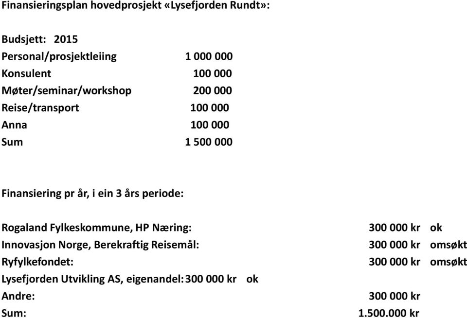 periode: Rogaland Fylkeskommune, HP Næring: Innovasjon Norge, Berekraftig Reisemål: Ryfylkefondet: Lysefjorden