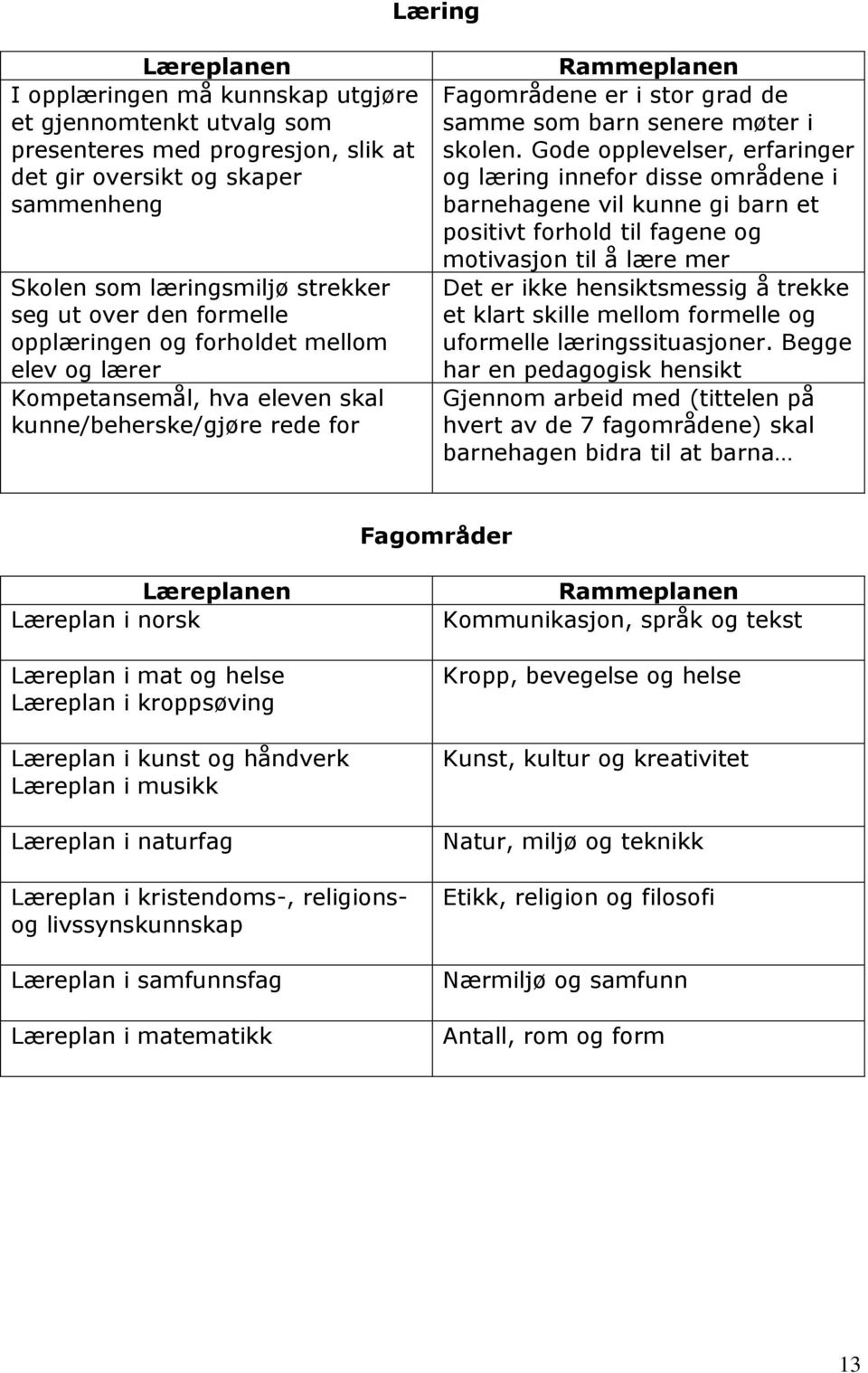 Gode opplevelser, erfaringer og læring innefor disse områdene i barnehagene vil kunne gi barn et positivt forhold til fagene og motivasjon til å lære mer Det er ikke hensiktsmessig å trekke et klart