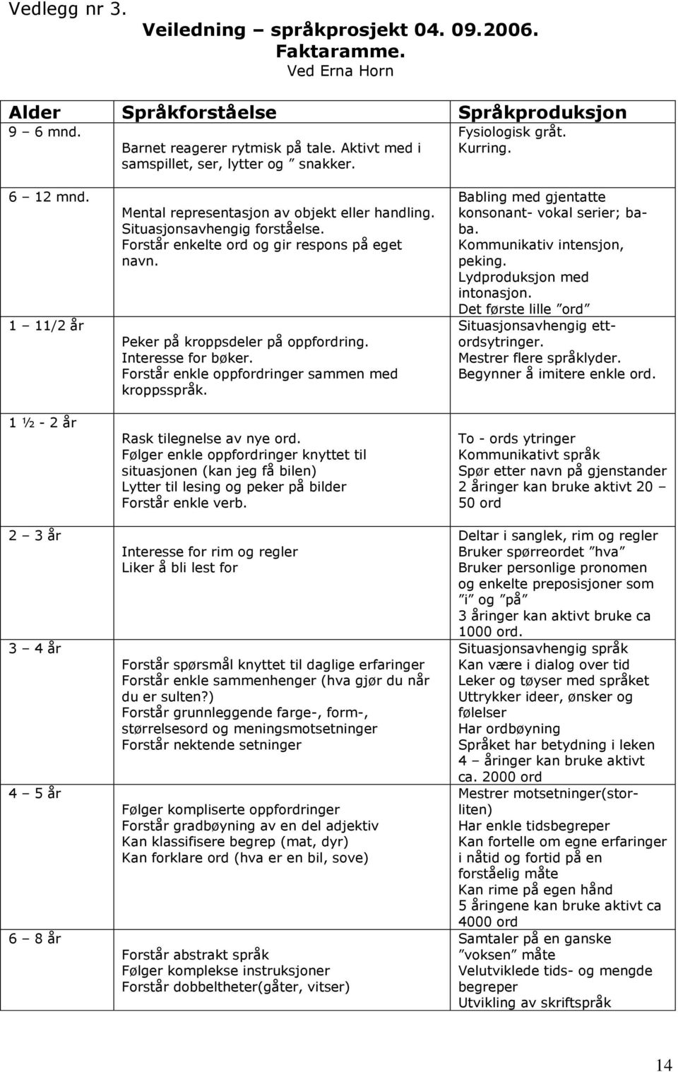 Situasjonsavhengig forståelse. Forstår enkelte ord og gir respons på eget navn. Peker på kroppsdeler på oppfordring. Interesse for bøker. Forstår enkle oppfordringer sammen med kroppsspråk.