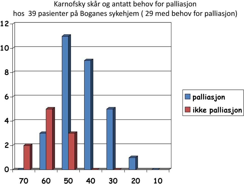 sykehjem ( 29 med behov for palliasjon) 10 8