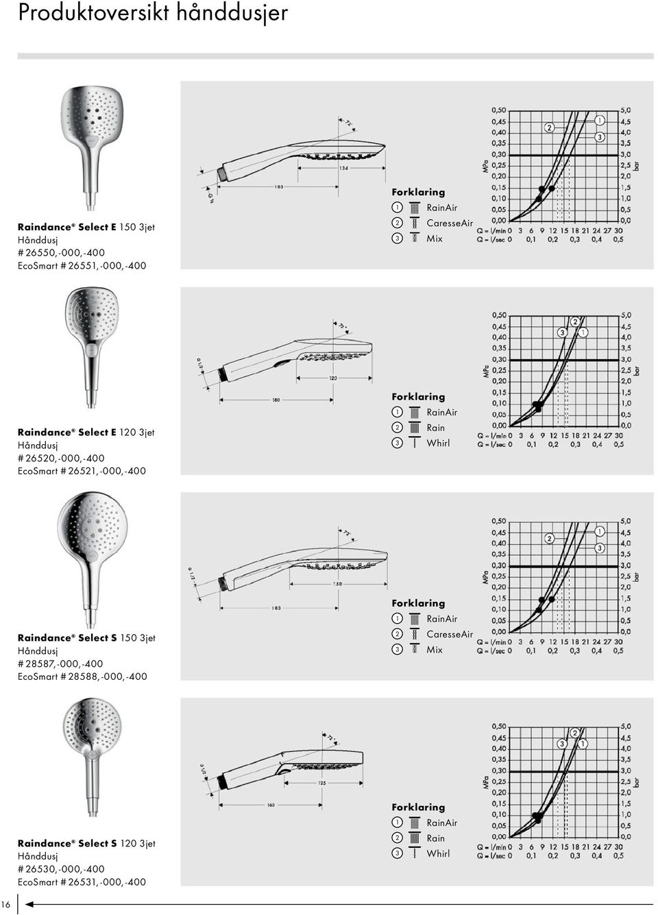 RainAir 2 Rain 3 Whirl Raindance Select S 150 3jet Hånddusj # 28587, - 000, -400 EcoSmart # 28588, -000, -400 1 RainAir 2