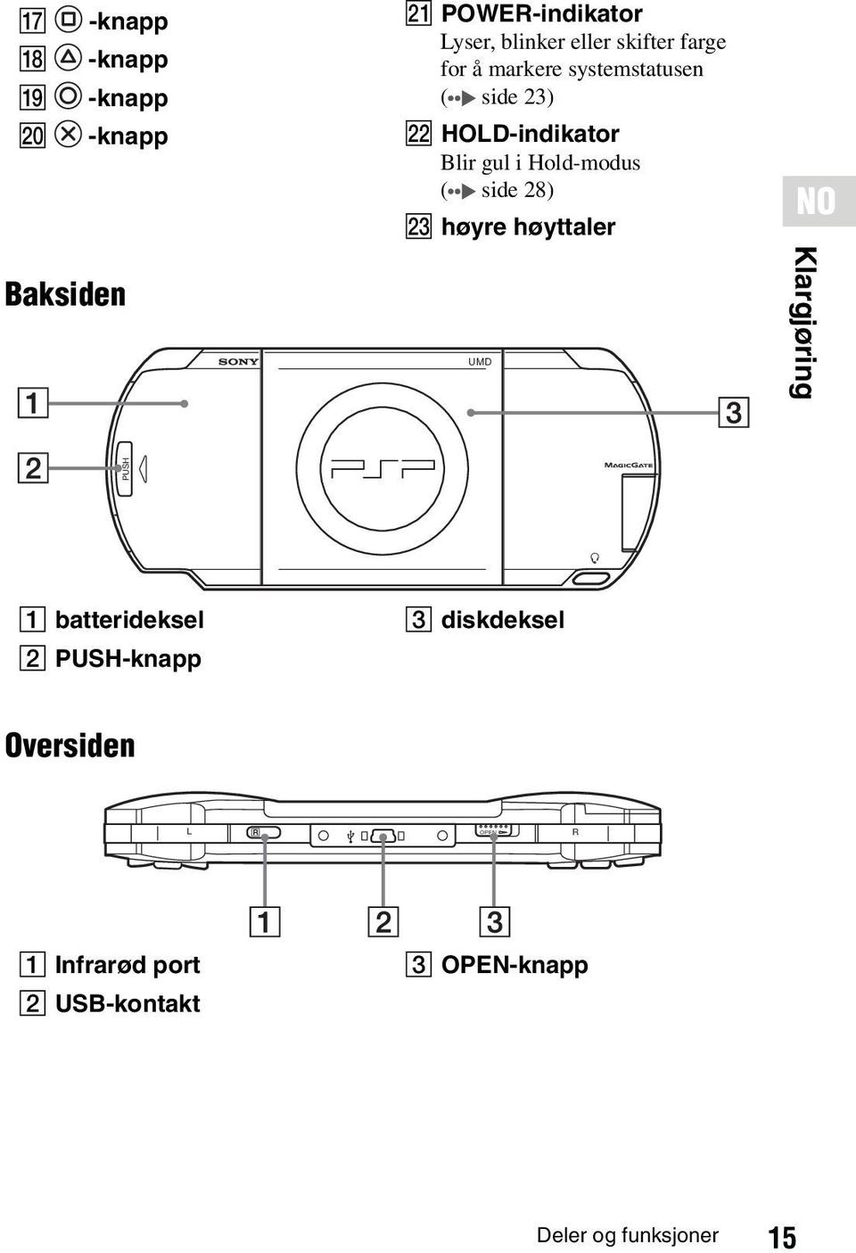 Hold-modus ( side 28) W høyre høyttaler UMD NO Klargjøring PUSH A batterideksel B