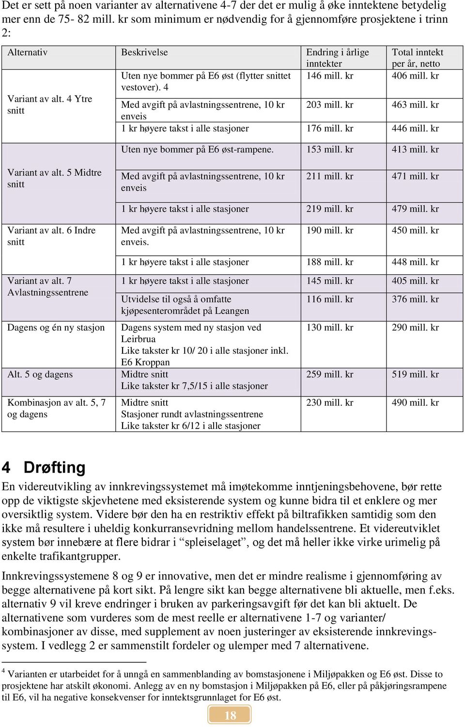 kr 406 mill. kr vestover). 4 Variant av alt. 4 Ytre Med avgift på avlastningssentrene, 10 kr snitt enveis 203 mill. kr 463 mill. kr 1 kr høyere takst i alle stasjoner 176 mill. kr 446 mill.