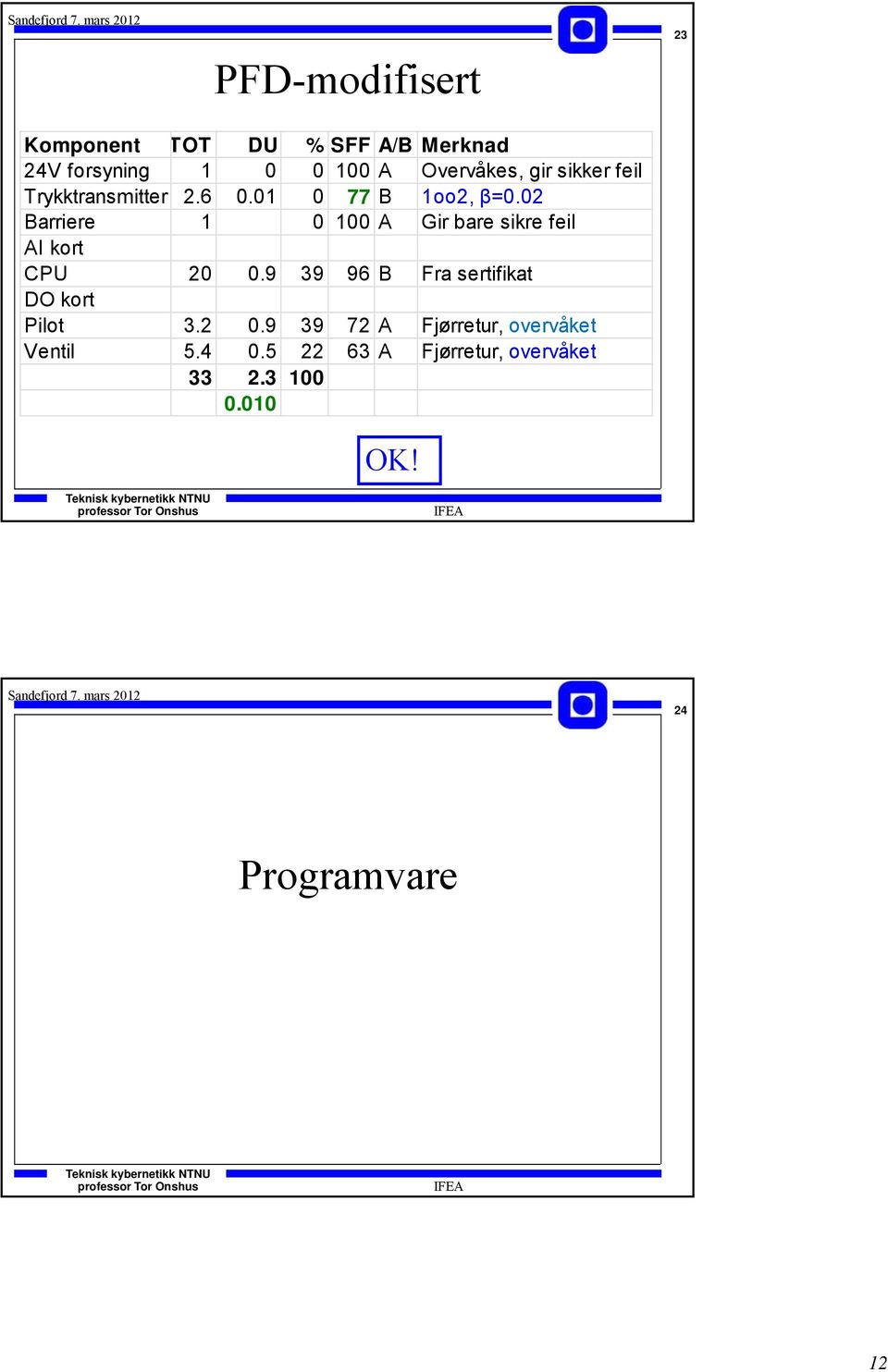 02 Barriere 1 0 100 A Gir bare sikre feil AI kort CPU 20 0.