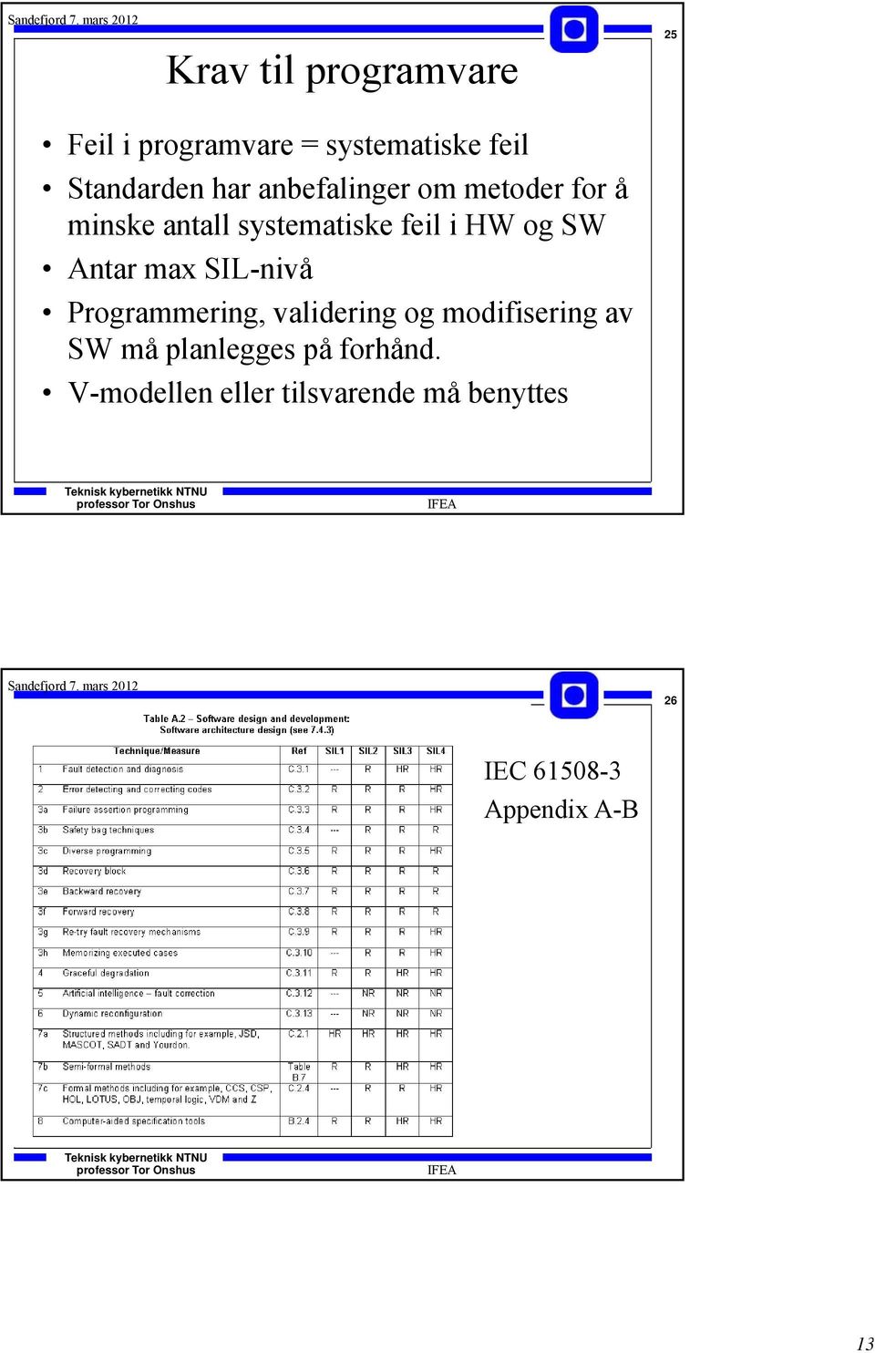 max SIL-nivå Programmering, validering og modifisering av SW må planlegges på