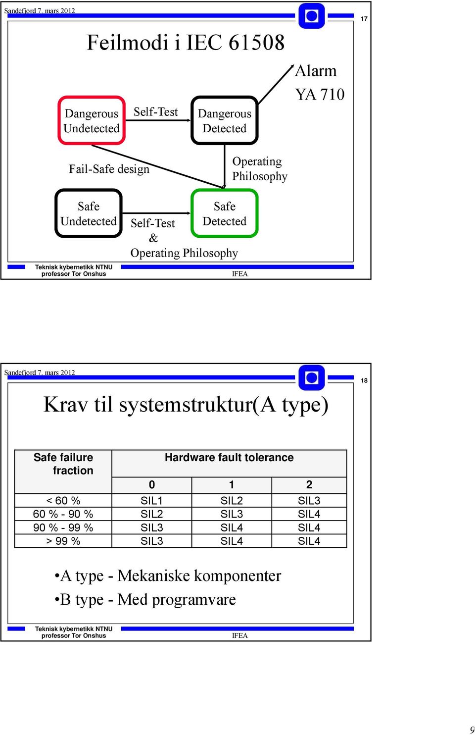 systemstruktur(a type) 18 Safe failure fraction Hardware fault tolerance 0 1 2 < 60 % SIL1 SIL2 SIL3 60 % -