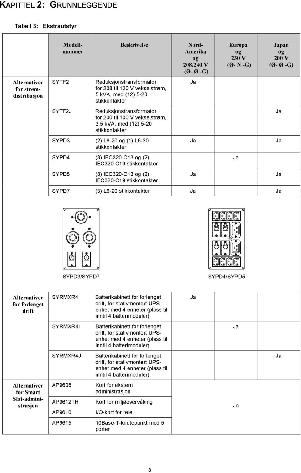 stikkontakter SYPD5 (8) IEC320-C13 og (2) IEC320-C19 stikkontakter Nord- Amerika og 208/240 V (Ø- Ø -G) Ja Ja Europa og 230 V (Ø- N -G) Japan og 200 V (Ø- Ø -G) SYPD7 (3) L6-20 stikkontakter Ja Ja Ja