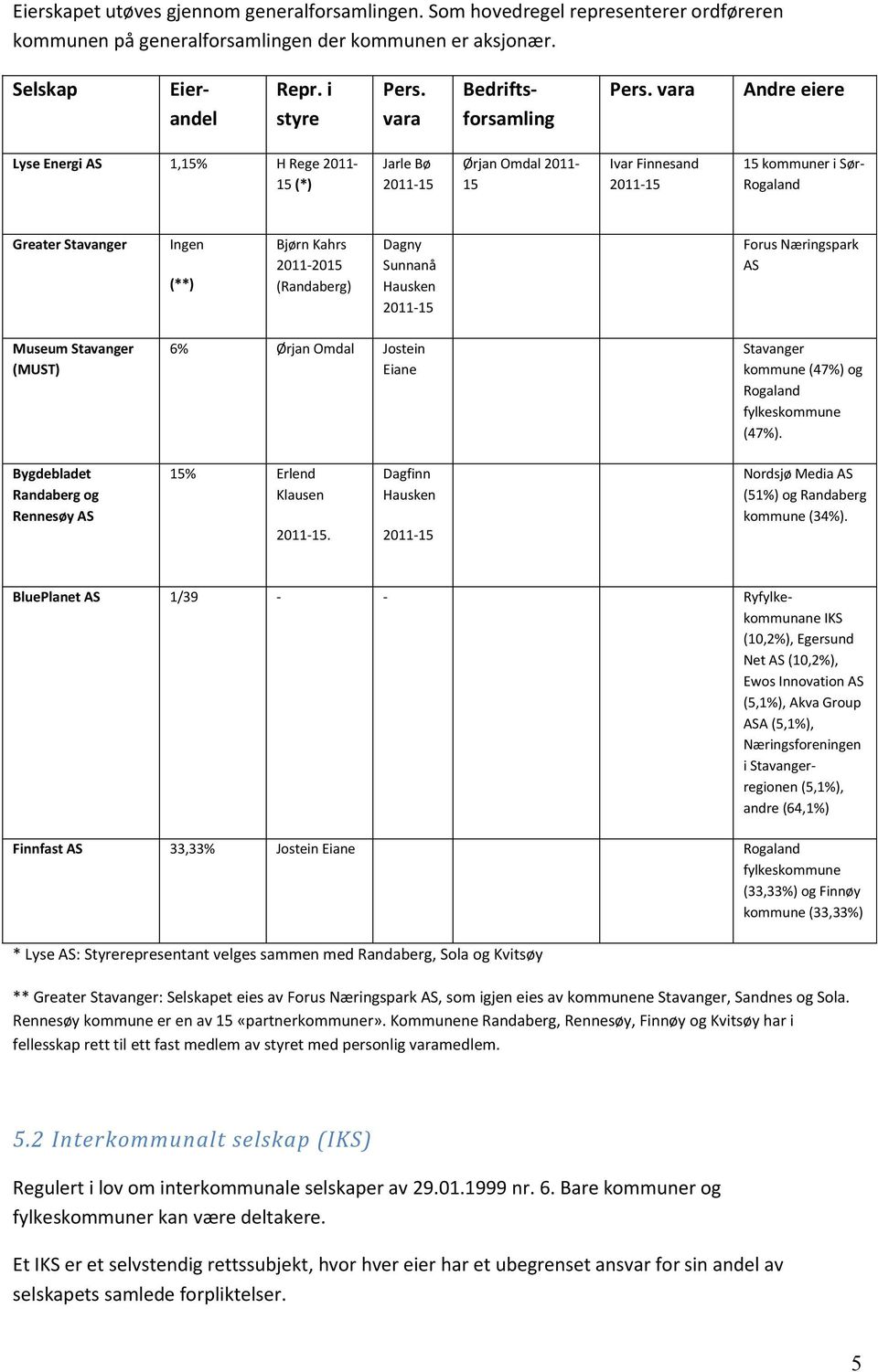 vara Andre eiere Lyse Energi AS 1,15% H Rege 2011-15 (*) Jarle Bø Ørjan Omdal 2011-15 Ivar Finnesand 15 kommuner i Sør- Rogaland Greater Stavanger Ingen (**) Bjørn Kahrs 2011-2015 (Randaberg) Dagny