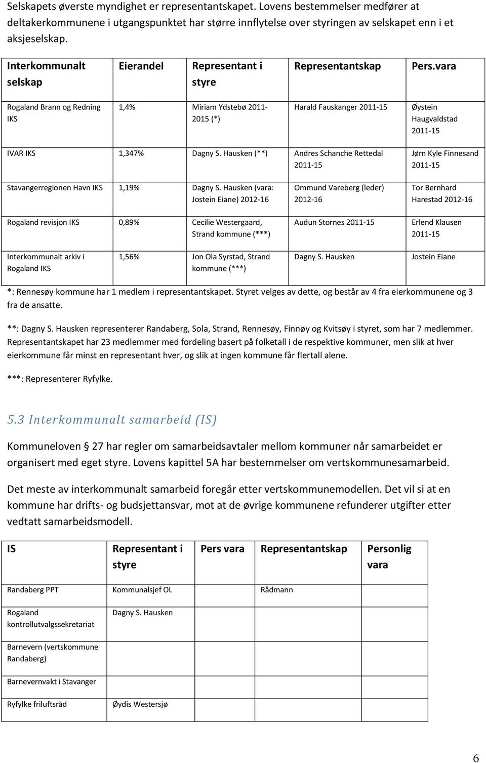 vara Rogaland Brann og Redning IKS 1,4% Miriam Ydstebø 2011-2015 (*) Harald Fauskanger Øystein Haugvaldstad IVAR IKS 1,347% Dagny S.