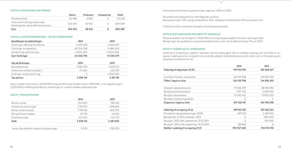 Fordringer kringkasting 40 554 458 11 680 509 Avsatt til tap på fordringer -3 000 000-3 000 000 Sum fordringer 44 024 796 14 346 579 Tap på fordringer: 2014 2013 Konstaterte tap 3 384 201 3 463 710