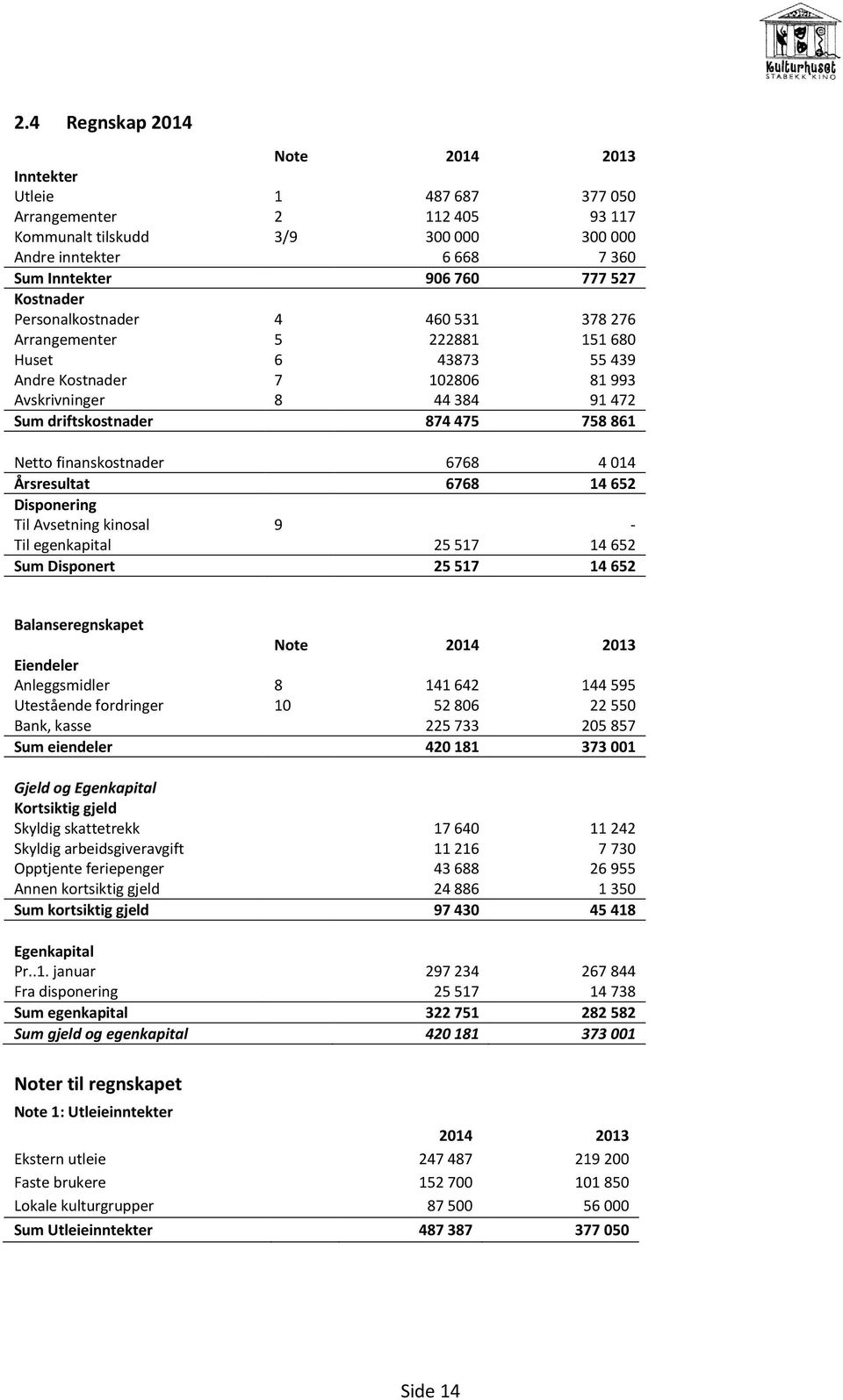 Netto finanskostnader 6768 4 014 Årsresultat 6768 14 652 Disponering Til Avsetning kinosal 9 - Til egenkapital 25 517 14 652 Sum Disponert 25 517 14 652 Balanseregnskapet Note 2014 2013 Eiendeler