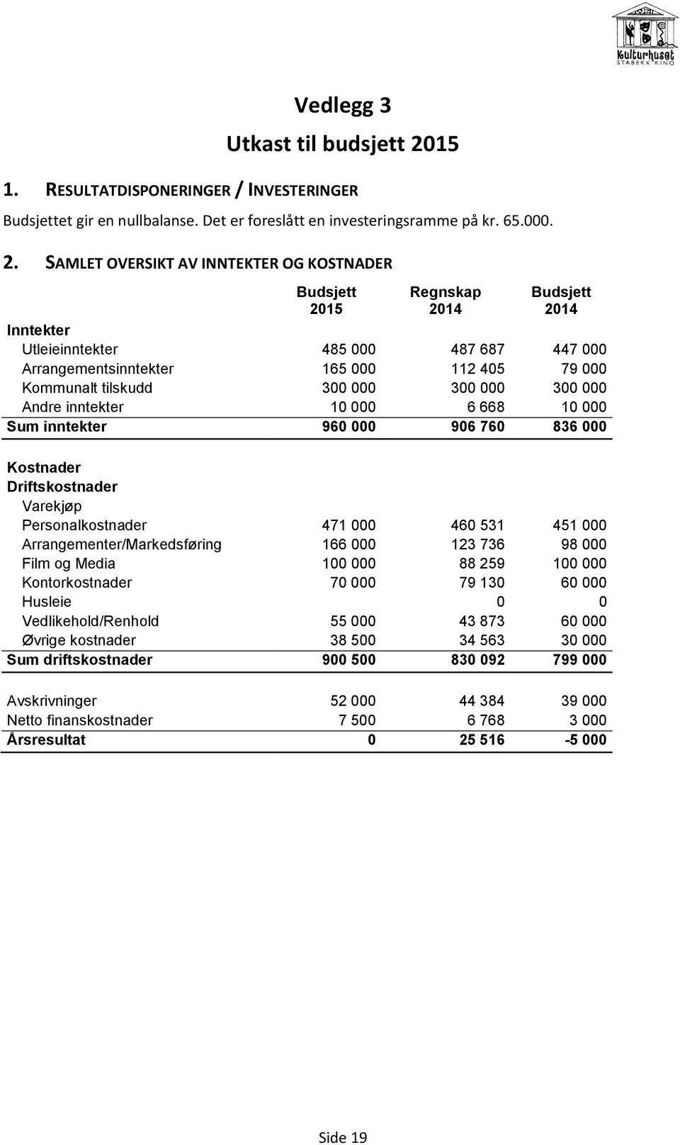 SAMLET OVERSIKT AV INNTEKTER OG KOSTNADER Budsjett 2015 Regnskap 2014 Budsjett 2014 Inntekter Utleieinntekter 485 000 487 687 447 000 Arrangementsinntekter 165 000 112 405 79 000 Kommunalt tilskudd