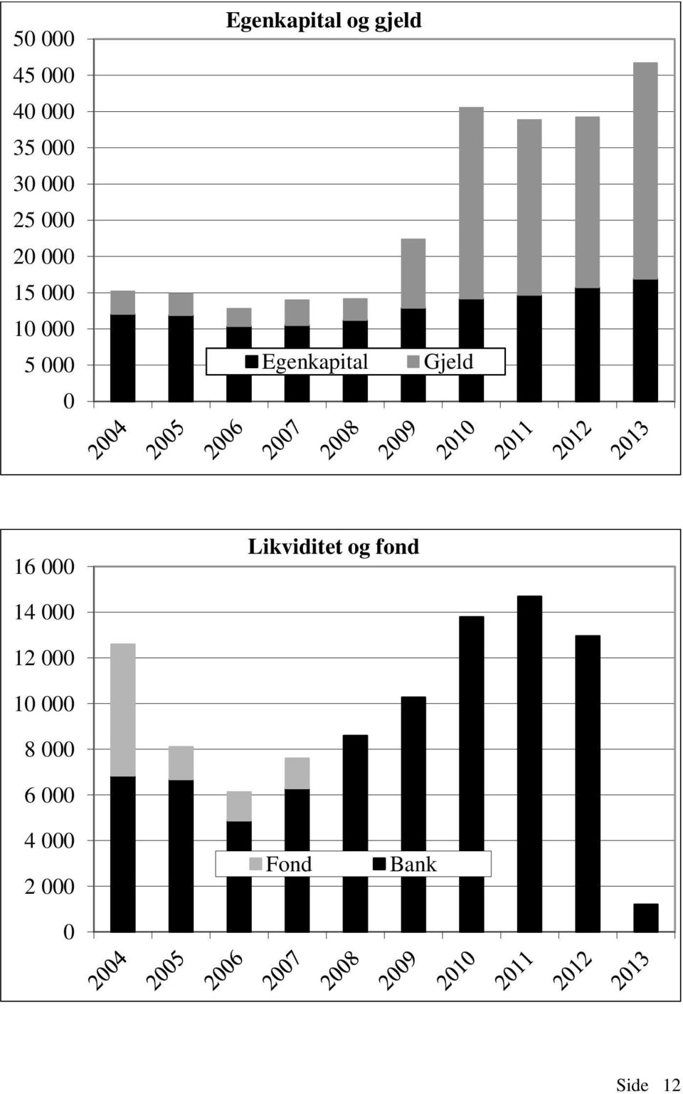 Egenkapital Gjeld 16 000 Likviditet og fond 14