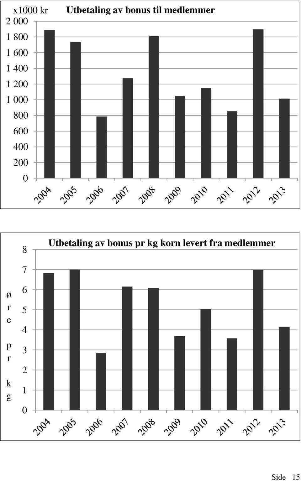 medlemmer 8 Utbetaling av bonus pr kg korn