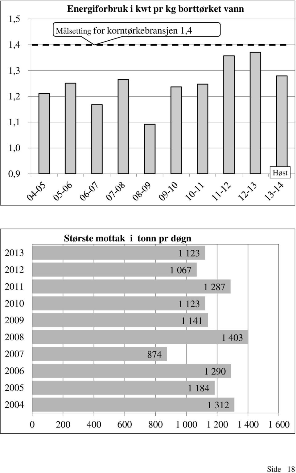 2008 2007 2006 2005 2004 Største mottak i tonn pr døgn 1 123 1 067 1 287 1